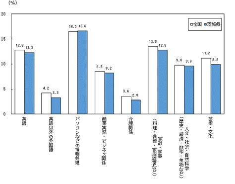 生活基礎|令和3年社会生活基本調査